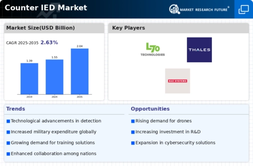 Counter IED Market Infographic