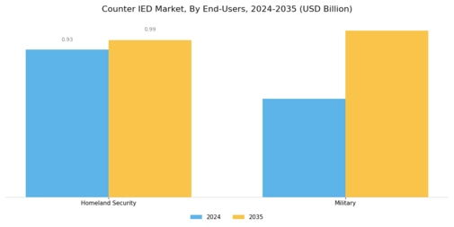 Counter IED Market Segment Image 0
