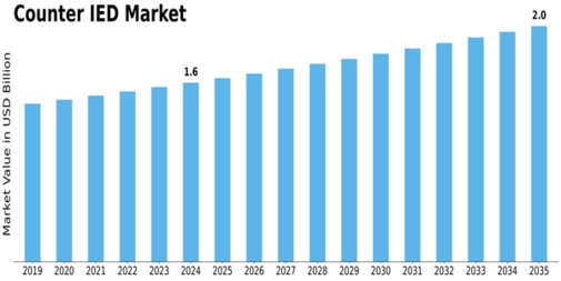Counter IED Market Size