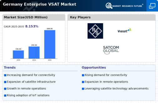 Germany Enterprise Vsat Market Infographic