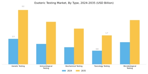 Esoteric Testing Market Segment Image 0