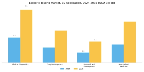 Esoteric Testing Market Segment Image 1