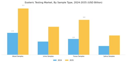 Esoteric Testing Market Segment Image 2