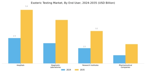 Esoteric Testing Market Segment Image 3