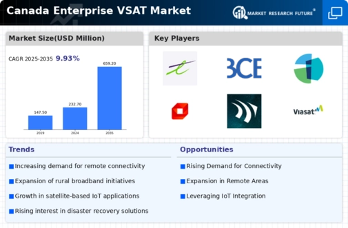 Canada Enterprise Vsat Market Infographic