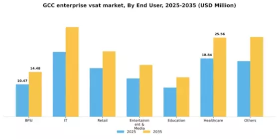 GCC Enterprise Vsat Market Segment Image 0