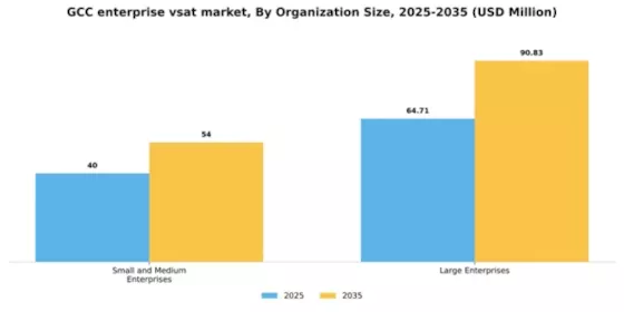 GCC Enterprise Vsat Market Segment Image 1