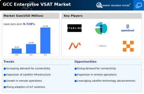 GCC Enterprise Vsat Market Infographic