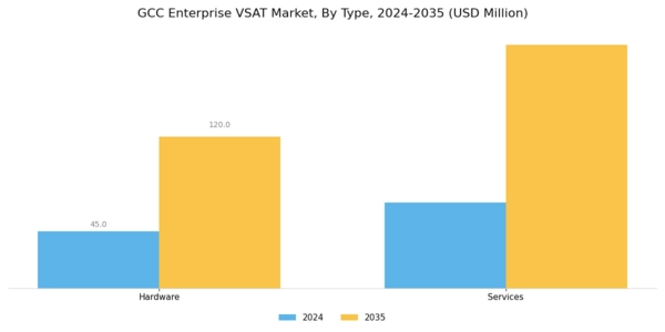 GCC Enterprise Vsat Market Segment Image 0