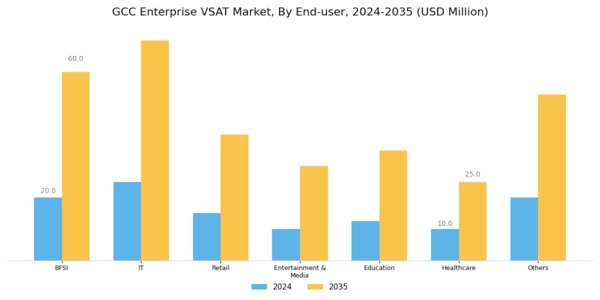 GCC Enterprise Vsat Market Segment Image 2