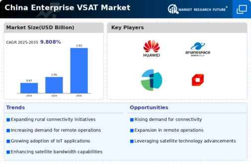 China Enterprise Vsat Market Infographic