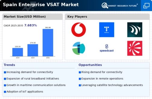 Spain Enterprise Vsat Market Infographic