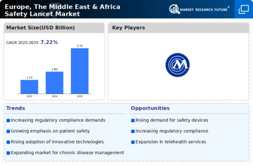 Europe Safety Lancet Market Infographic