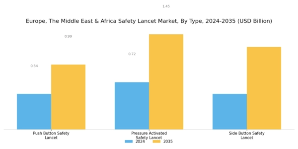 Europe Safety Lancet Market Segment Image 0