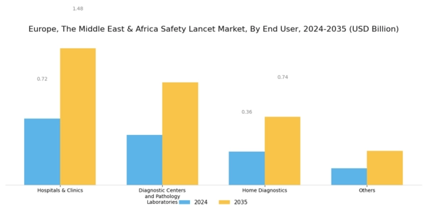 Europe Safety Lancet Market Segment Image 1