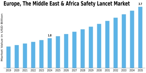 Europe Safety Lancet Market Size