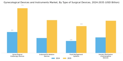 Gynecological Devices Instruments Market Segment Image 0