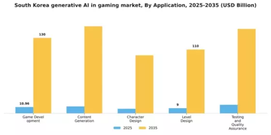 South Korea Generative Ai In Gaming Market Segment Image 0