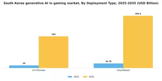 South Korea Generative Ai In Gaming Market Segment Image 1