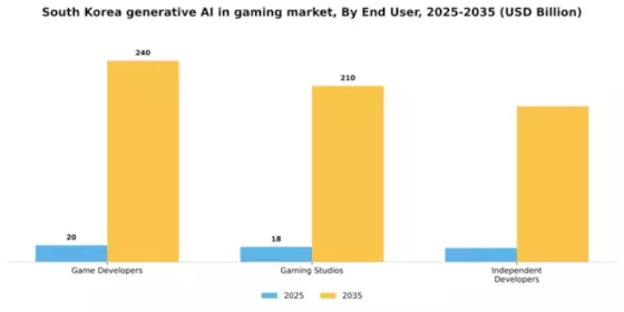 South Korea Generative Ai In Gaming Market Segment Image 2