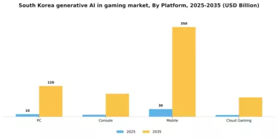 South Korea Generative Ai In Gaming Market Segment Image 3