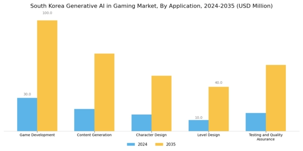 South Korea Generative Ai In Gaming Market Segment Image 0