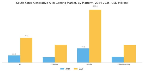 South Korea Generative Ai In Gaming Market Segment Image 1