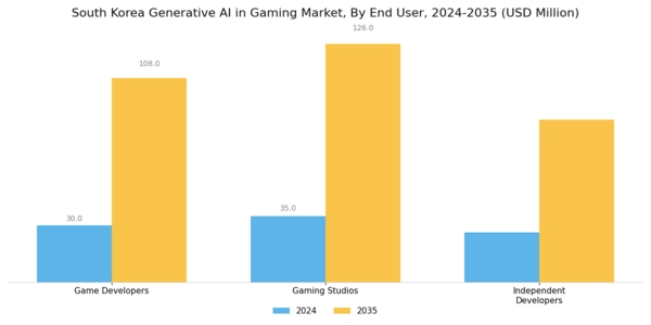 South Korea Generative Ai In Gaming Market Segment Image 3