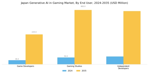 Japan Generative Ai In Gaming Market Segment Image 3
