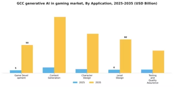GCC Generative Ai In Gaming Market Segment Image 0