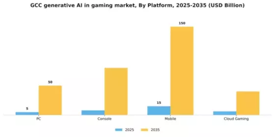 GCC Generative Ai In Gaming Market Segment Image 3