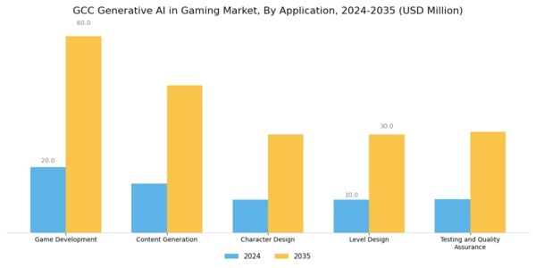 GCC Generative Ai In Gaming Market Segment Image 0