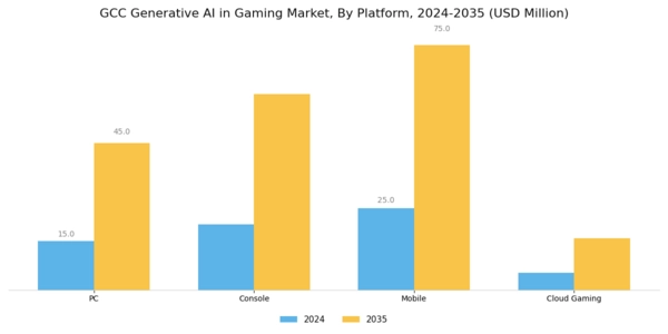 GCC Generative Ai In Gaming Market Segment Image 1