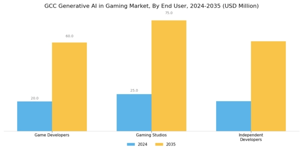 GCC Generative Ai In Gaming Market Segment Image 3
