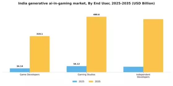 India Generative Ai In Gaming Market Segment Image 2