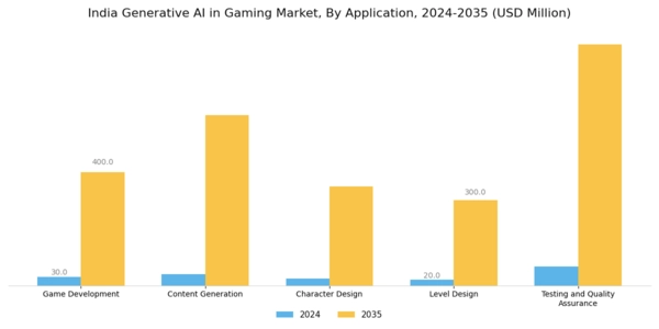 India Generative Ai In Gaming Market Segment Image 0