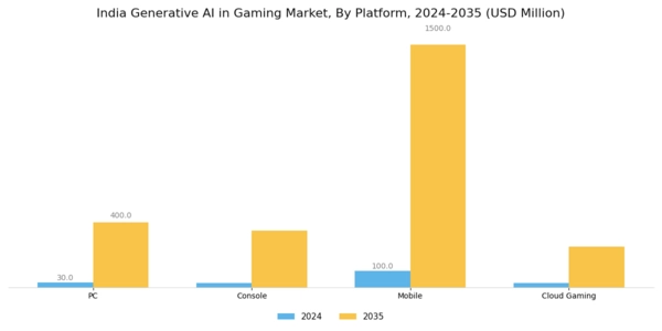 India Generative Ai In Gaming Market Segment Image 1