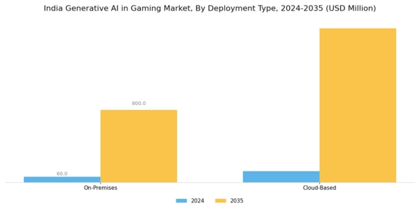 India Generative Ai In Gaming Market Segment Image 2