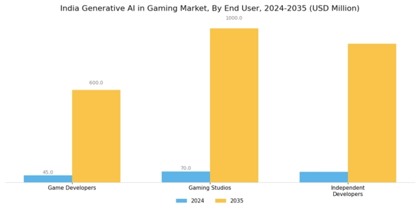 India Generative Ai In Gaming Market Segment Image 3