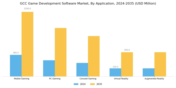 GCC Game Development Software Market Segment Image 0