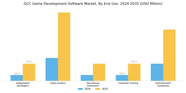 GCC Game Development Software Market Segment Image 1
