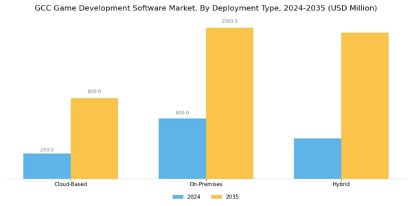 GCC Game Development Software Market Segment Image 2