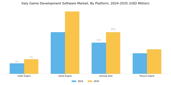 Italy Game Development Software Market Segment Image 0