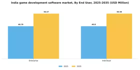 India Game Development Software Market Segment Image 0