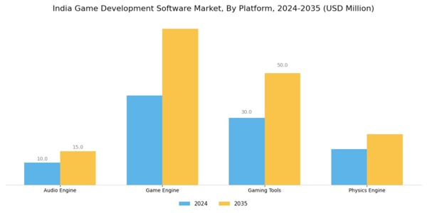India Game Development Software Market Segment Image 0