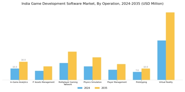 India Game Development Software Market Segment Image 1