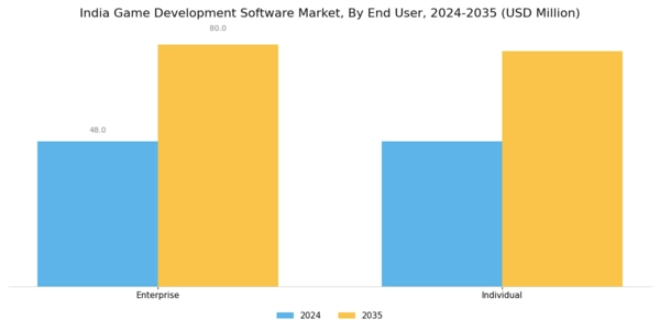 India Game Development Software Market Segment Image 2