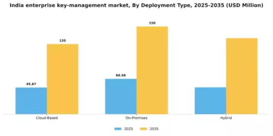 India Enterprise Key Management Market Segment Image 2