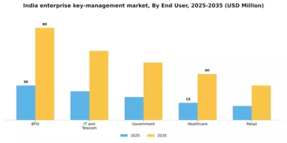 India Enterprise Key Management Market Segment Image 3