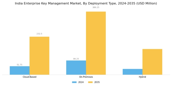 India Enterprise Key Management Market Segment Image 0